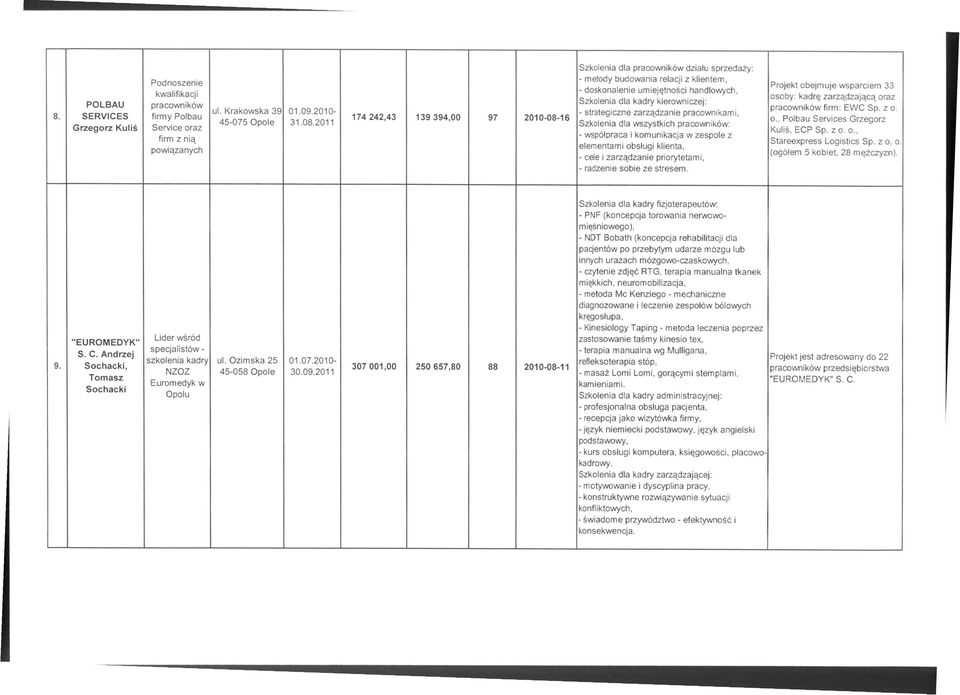 strategiczne zarządzanie pracownikami, Szkolenia dla wszystkich pracowników: - współpraca i komunikacja w zespole z elementami obsługi klienta, - cele i zarządzanie priorytetami, - radzenie sobie ze