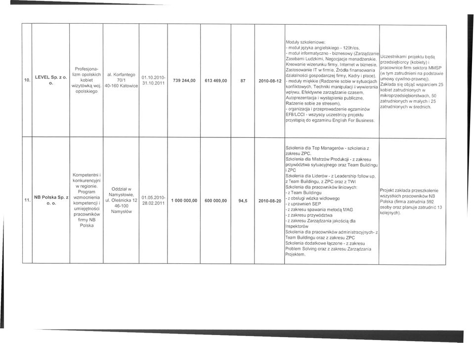 (kobiety) i Kreowanie wizerunku firmy, Intemet w biznesie, pracownice firm sektora MMSP Zastosowanie IT w firmie, Źródła finansowania (w tym zatrudnieni na podstawie działalności gospodarczej firmy,