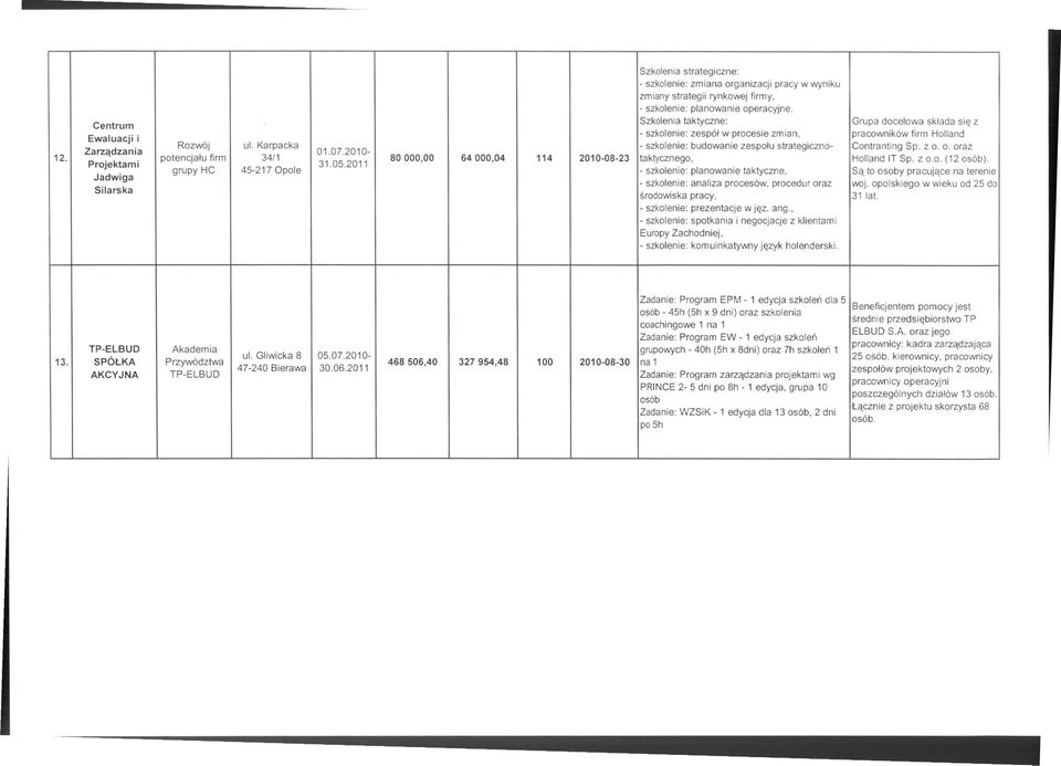 Karpacka - szkolenie: budowanie zespołu strategiczno- Contranting Sp. z o. o. oraz 01.07.2010- potencjału firm 34/1 80000,00 64000,04 114 2010-08-23 taktycznego, Holland IT Sp. z 0.0. (12 osób). 31.