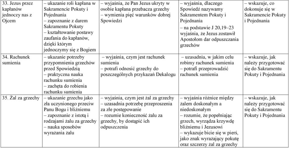 przypomnienia grzechów przed Spowiedzią praktyczna nauka rachunku sumienia zachęta do robienia rachunku sumienia 35.