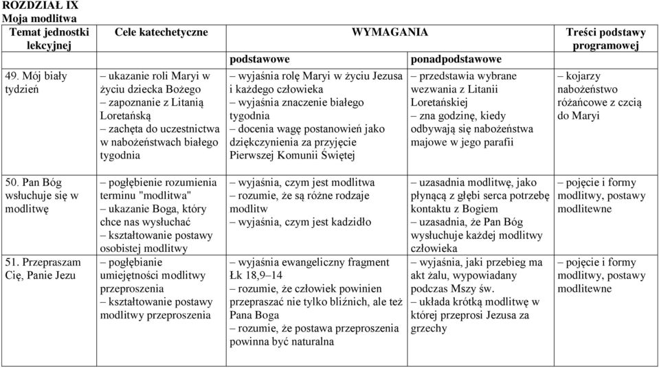 uczestnictwa w nabożeństwach białego tygodnia wyjaśnia rolę Maryi w życiu Jezusa i każdego człowieka wyjaśnia znaczenie białego tygodnia docenia wagę postanowień jako dziękczynienia za przyjęcie