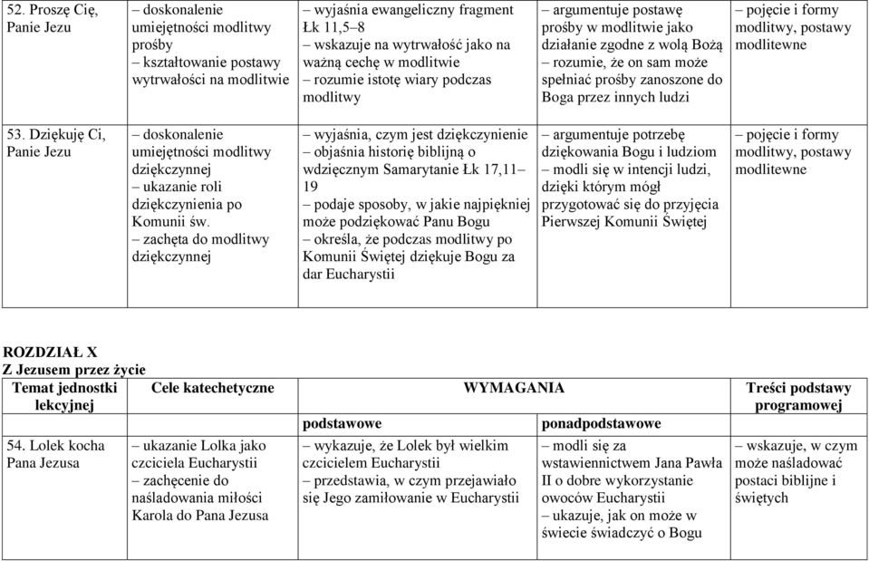 modlitwy, postawy modlitewne 53. Dziękuję Ci, Panie Jezu doskonalenie umiejętności modlitwy dziękczynnej ukazanie roli dziękczynienia po Komunii św.