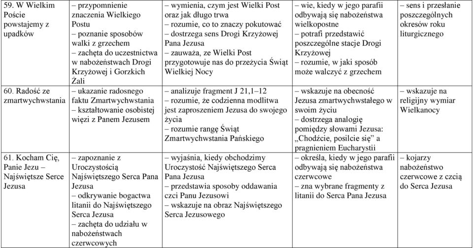 ukazanie radosnego faktu Zmartwychwstania kształtowanie osobistej więzi z Panem Jezusem zapoznanie z Uroczystością Najświętszego Serca Pana Jezusa odkrywanie bogactwa litanii do Najświętszego Serca