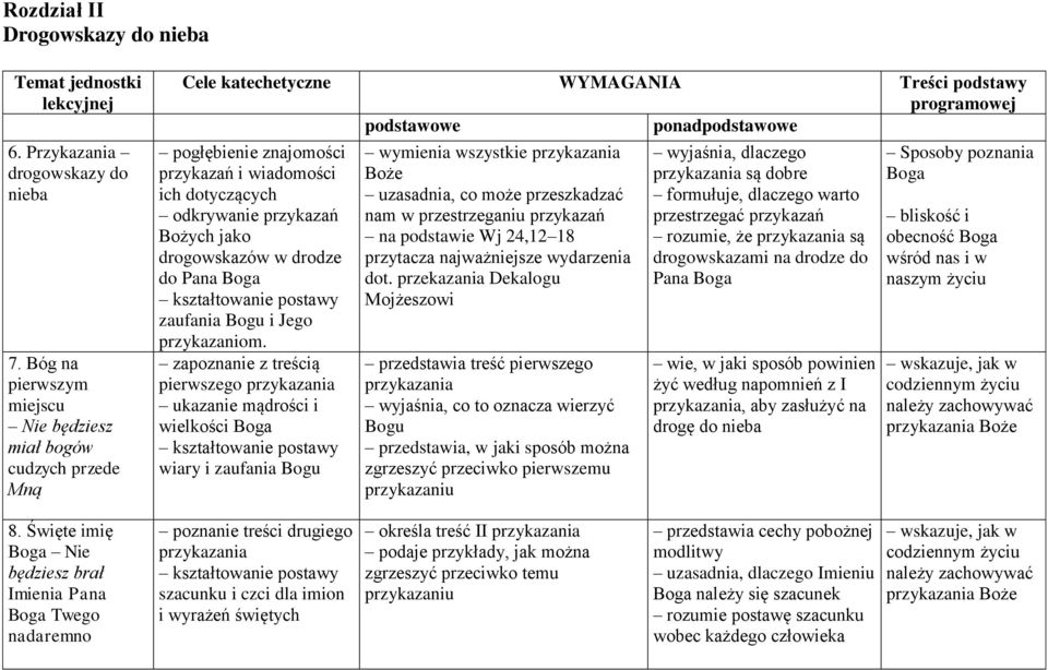 ich dotyczących odkrywanie przykazań Bożych jako drogowskazów w drodze do Pana Boga zaufania Bogu i Jego przykazaniom.