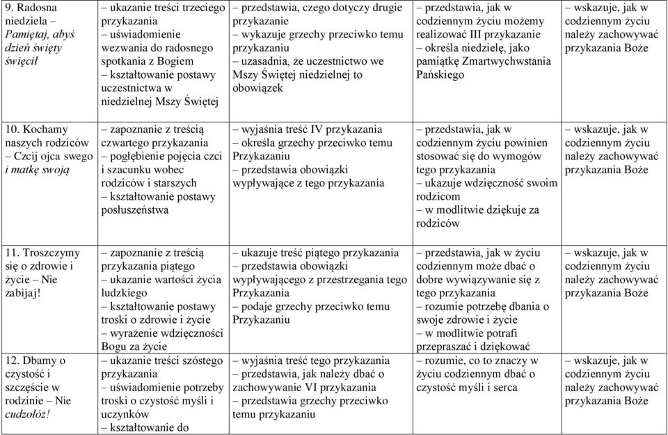 przykazanie określa niedzielę, jako pamiątkę Zmartwychwstania Pańskiego wskazuje, jak w codziennym życiu należy zachowywać Boże 10.