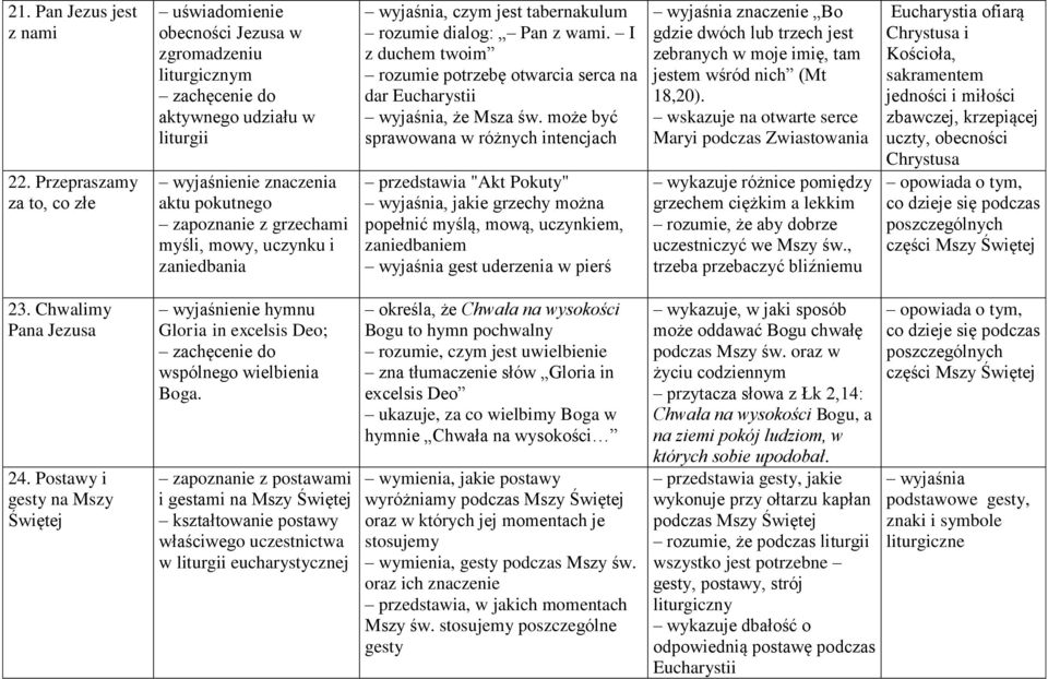 mowy, uczynku i zaniedbania wyjaśnia, czym jest tabernakulum rozumie dialog: Pan z wami. I z duchem twoim rozumie potrzebę otwarcia serca na dar Eucharystii wyjaśnia, że Msza św.