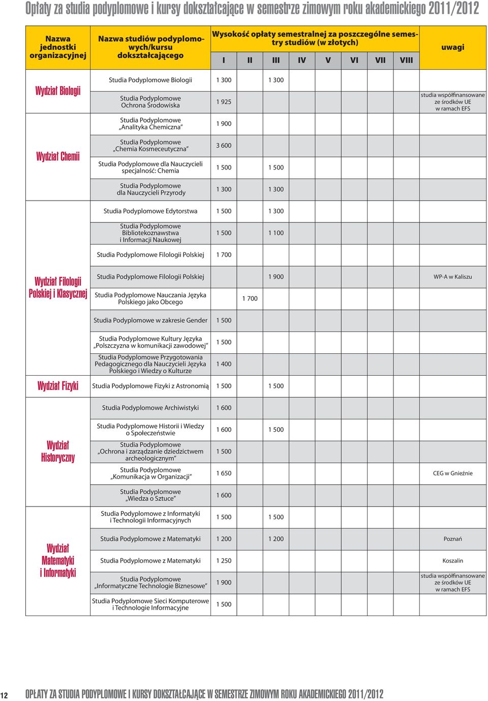 Chemii ChemiaKosmeceutyczna dlanauczycieli specjalność:chemia 3600 dlanauczycieliprzyrody 1300 1300 Edytorstwa 1300 Bibliotekoznawstwa iinformacjinaukowej FilologiiPolskiej 1100 Filologii Polskiej i