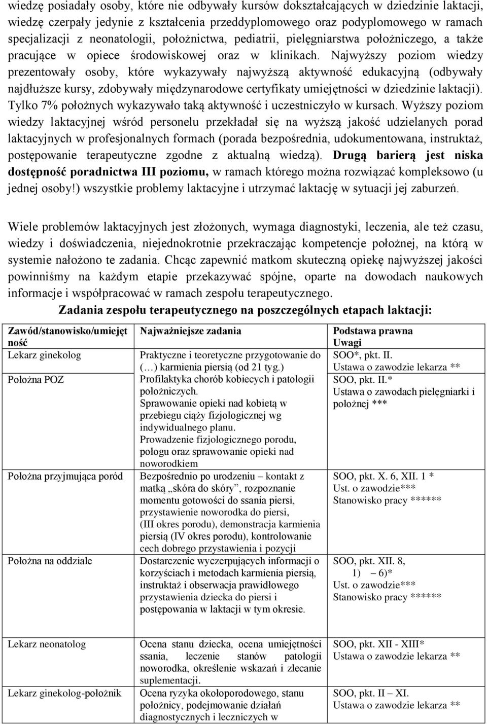 Najwyższy poziom wiedzy prezentowały osoby, które wykazywały najwyższą aktywność edukacyjną (odbywały najdłuższe kursy, zdobywały międzynarodowe certyfikaty umiejętności w dziedzinie laktacji).