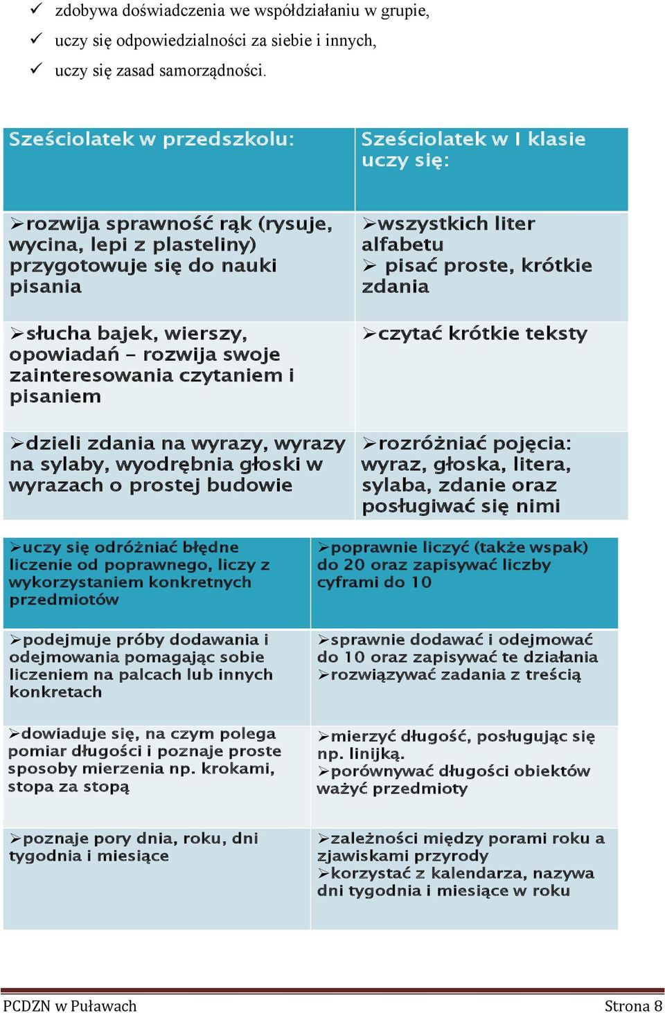 swoje zainteresowania czytaniem i pisaniem dzieli zdania na wyrazy, wyrazy na sylaby, wyodrębnia głoski w wyrazach o prostej budowie wszystkich liter alfabetu pisać proste, krótkie zdania czytać