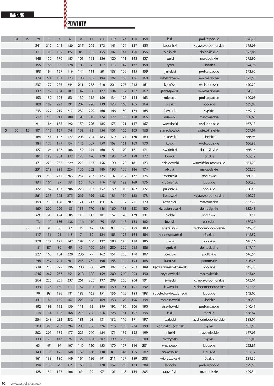 135 159 jasielski podkarpackie 673,62 174 224 191 173 198 162 194 187 156 176 160 włoszczowski świętokrzyskie 672,59 237 172 226 244 211 258 210 204 207 218 161 kępiński wielkopolskie 670,20 137 157