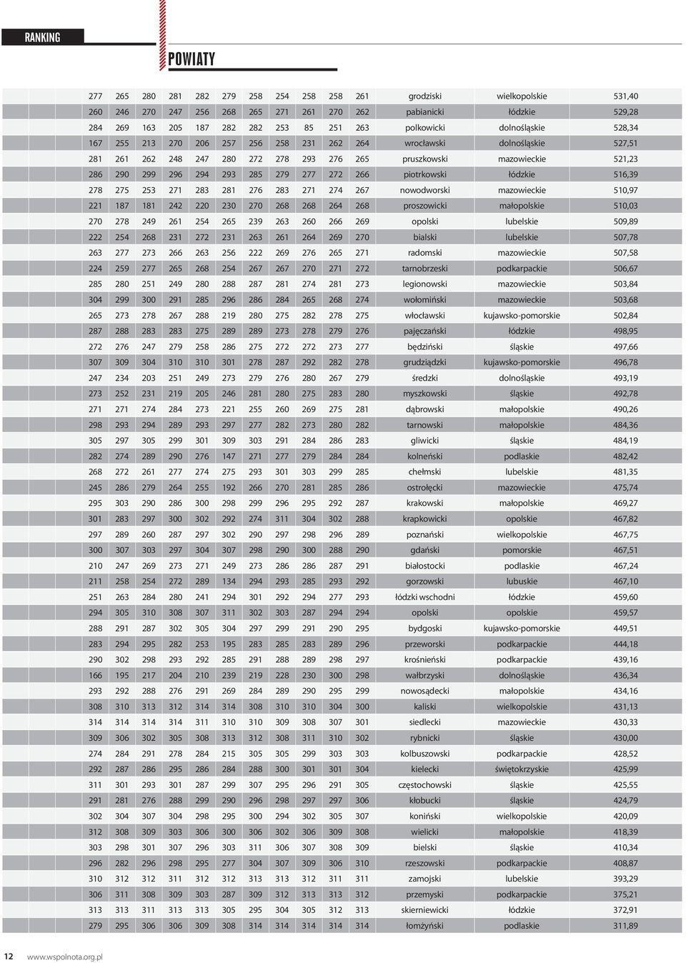 294 293 285 279 277 272 266 piotrkowski łódzkie 516,39 278 275 253 271 283 281 276 283 271 274 267 nowodworski mazowieckie 510,97 221 187 181 242 220 230 270 268 268 264 268 proszowicki małopolskie