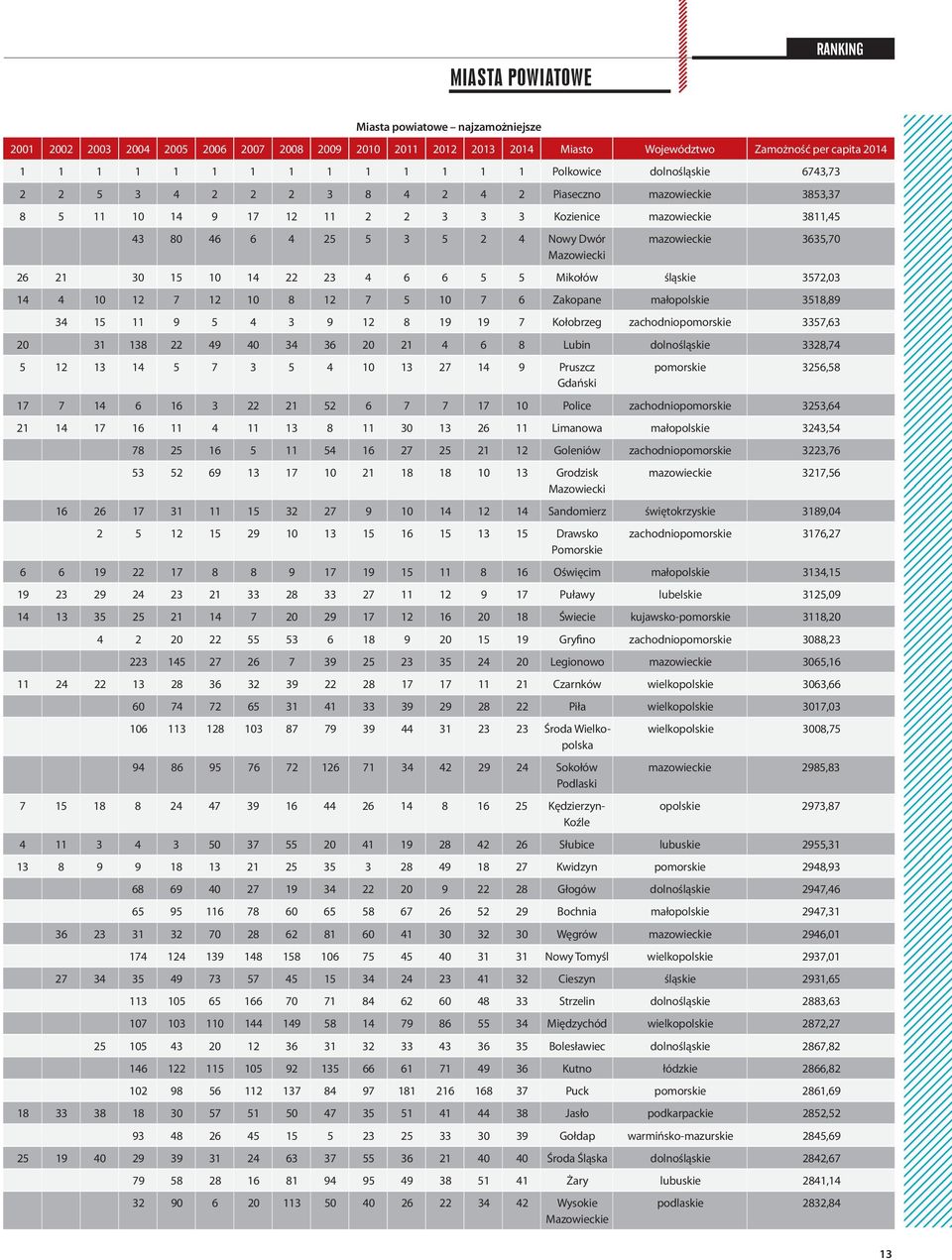 Mazowiecki mazowieckie 3635,70 26 21 30 15 10 14 22 23 4 6 6 5 5 Mikołów śląskie 3572,03 14 4 10 12 7 12 10 8 12 7 5 10 7 6 Zakopane małopolskie 3518,89 34 15 11 9 5 4 3 9 12 8 19 19 7 Kołobrzeg