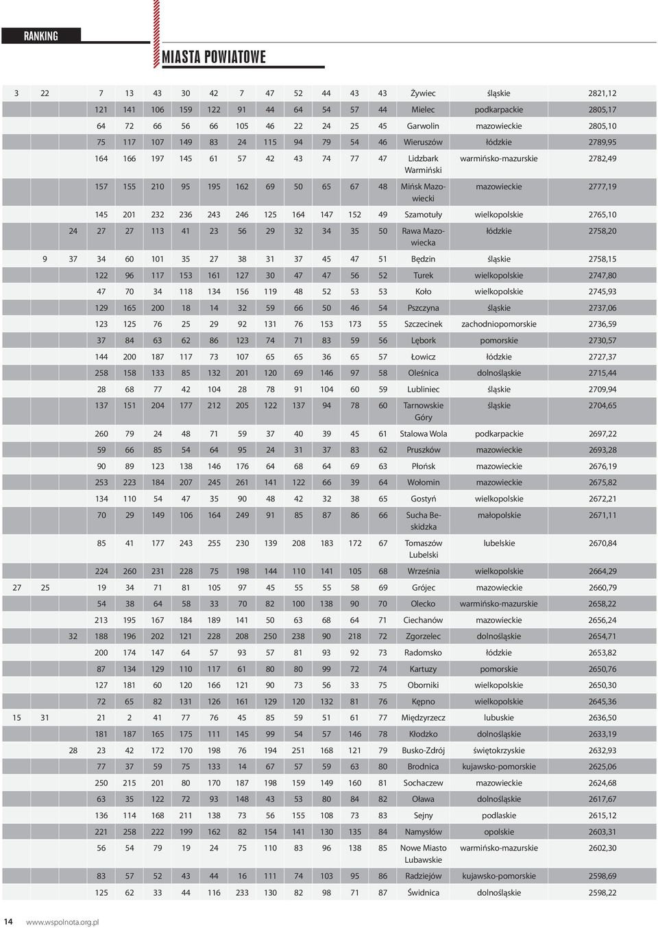 warmińsko-mazurskie 2782,49 mazowieckie 2777,19 145 201 232 236 243 246 125 164 147 152 49 Szamotuły wielkopolskie 2765,10 24 27 27 113 41 23 56 29 32 34 35 50 Rawa Mazowiecka łódzkie 2758,20 9 37 34