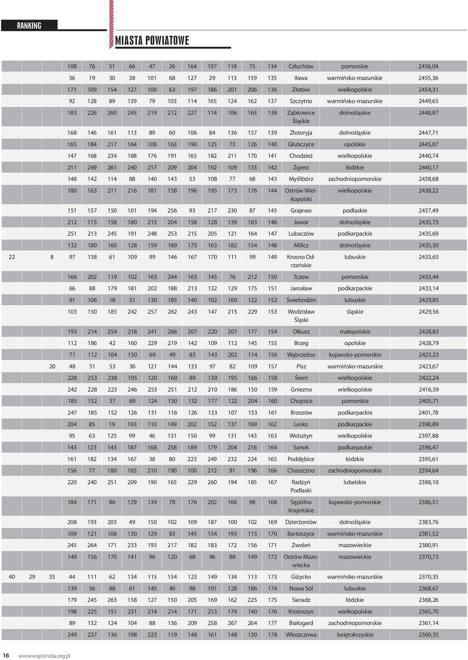 161 113 89 60 106 84 136 157 139 Złotoryja dolnośląskie 2447,71 165 184 217 164 108 163 190 125 73 126 140 Głubczyce opolskie 2445,07 147 168 234 188 176 191 165 182 211 170 141 Chodzież