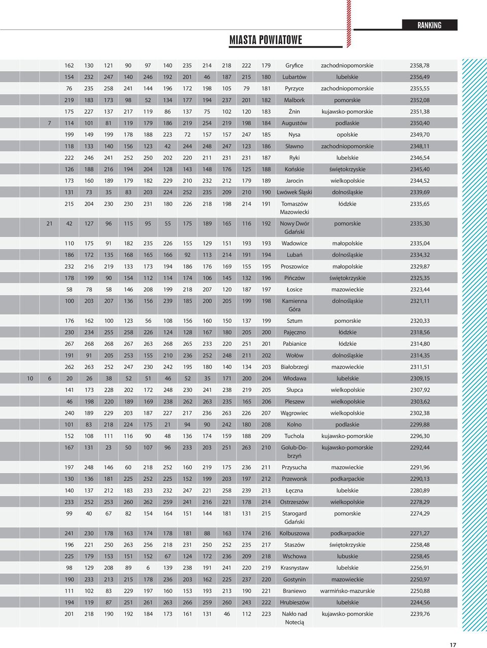 101 81 119 179 186 219 254 219 198 184 Augustów podlaskie 2350,40 199 149 199 178 188 223 72 157 157 247 185 Nysa opolskie 2349,70 118 133 140 156 123 42 244 248 247 123 186 Sławno zachodniopomorskie