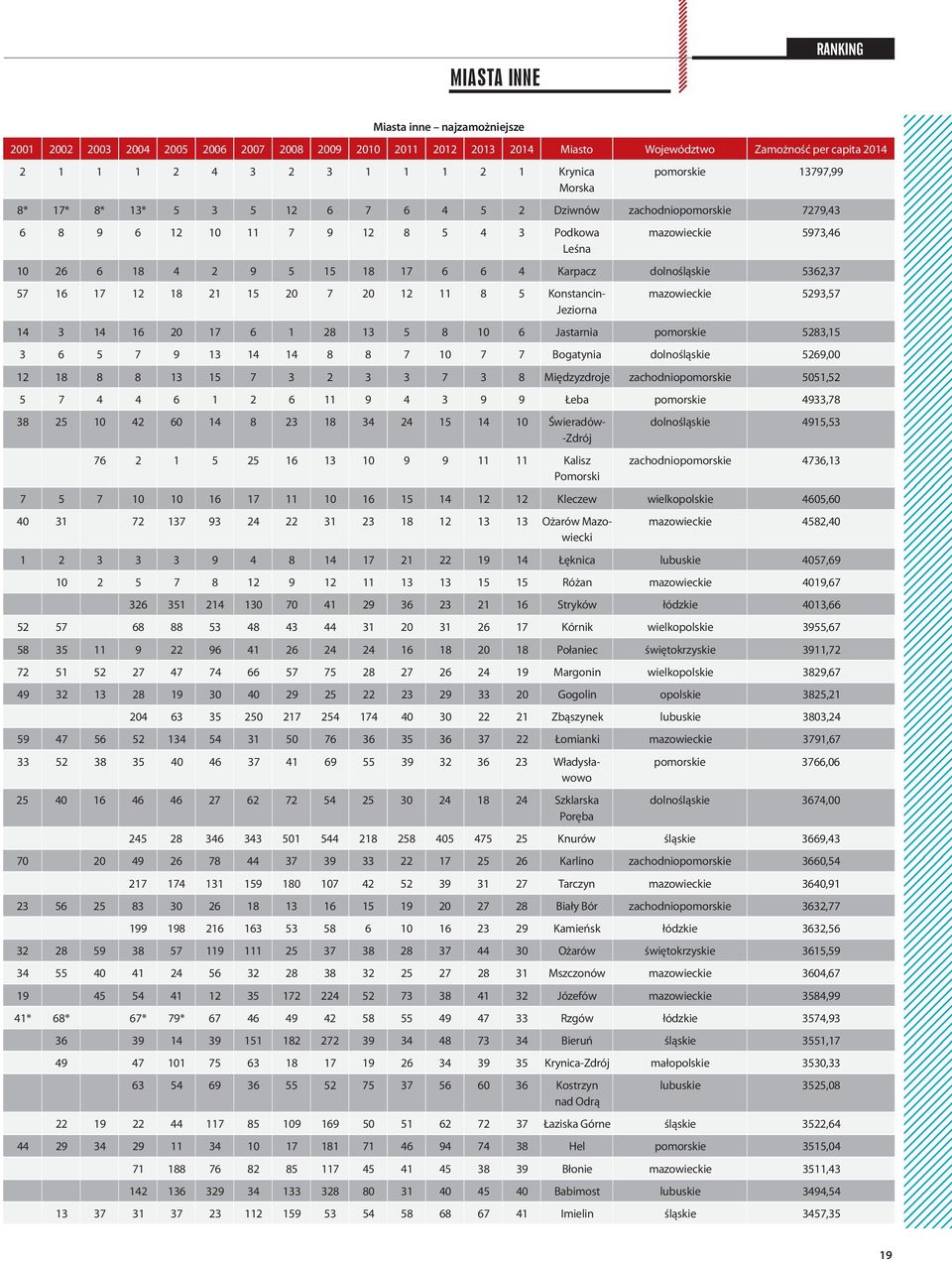 Karpacz dolnośląskie 5362,37 57 16 17 12 18 21 15 20 7 20 12 11 8 5 Konstancin- Jeziorna mazowieckie 5293,57 14 3 14 16 20 17 6 1 28 13 5 8 10 6 Jastarnia pomorskie 5283,15 3 6 5 7 9 13 14 14 8 8 7