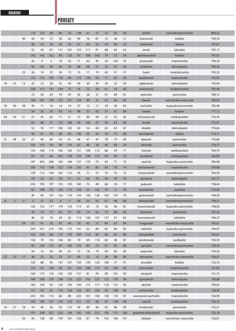 40 74 88 68 51 32 47 56 strzeliński dolnośląskie 794,24 23 26 19 33 24 13 13 17 19 45 51 57 buski świętokrzyskie 793,33 125 114 105 118 84 115 128 92 71 64 58 wyszkowski mazowieckie 793,05 18 15 12