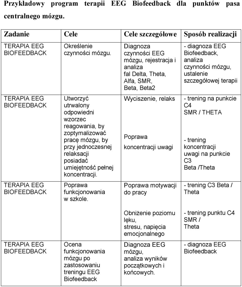 BIOFEEDBACK Utworzyć utrwalony odpowiedni wzorzec reagowania, by zoptymalizować pracę mózgu, by przy jednoczesnej relaksacji posiadać umiejętność pełnej koncentracji.