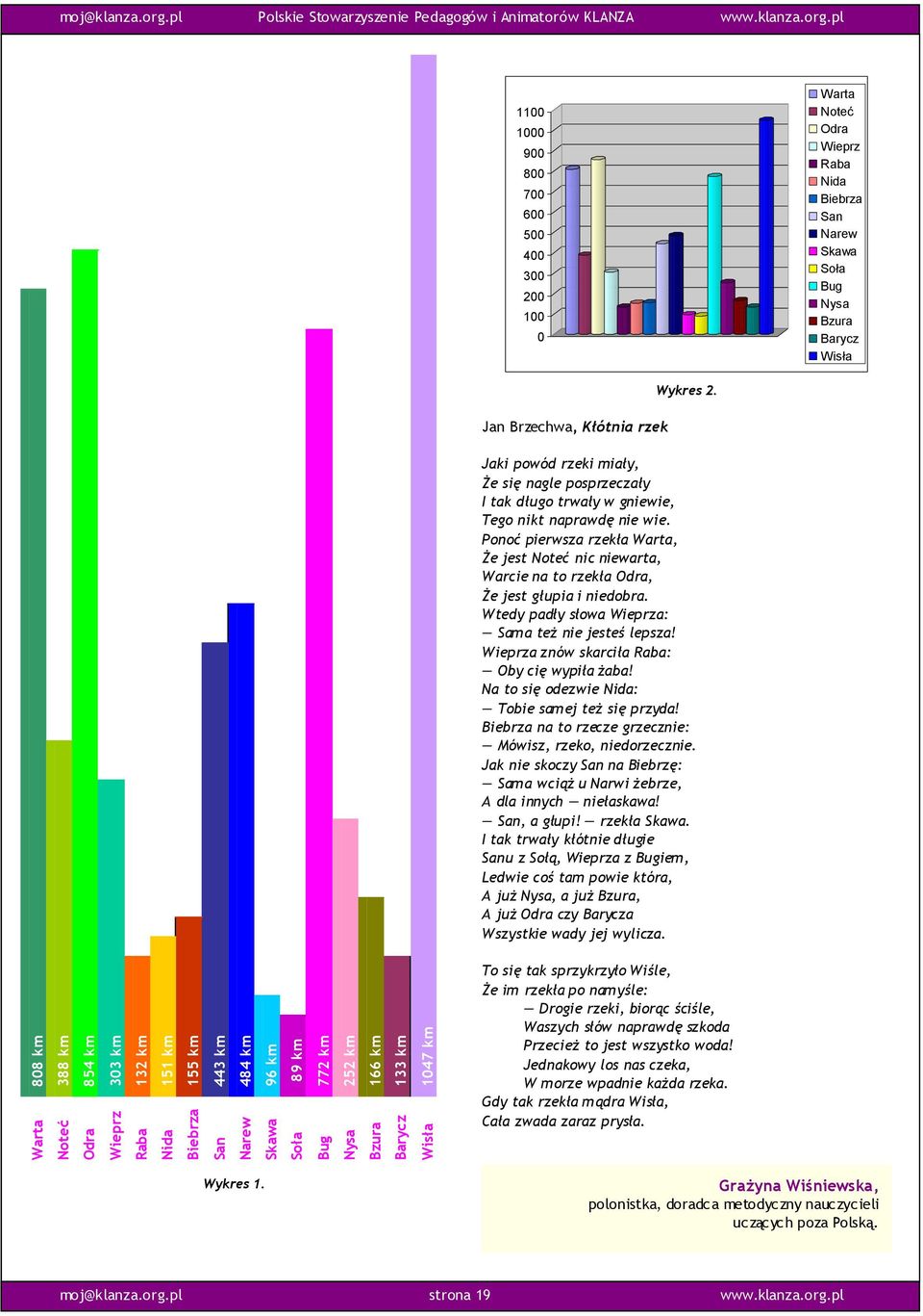 pl Polskie Stowarzyszenie Pedagogów i Animatorów 1100 1000 900 800 700 600 500 400 300 200 100 0 Warta Noteć Odra Wieprz Raba Nida Biebrza San Narew Skawa Soła Bug Nysa Bzura Barycz Wisła Wykres 2.