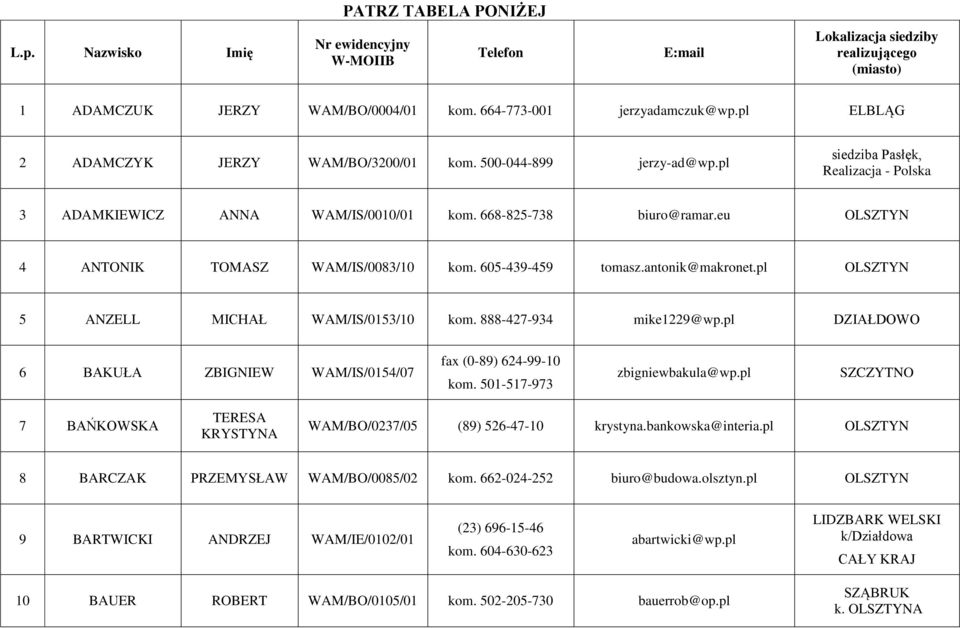 eu 4 ANTONIK TOMASZ WAM/IS/0083/10 kom. 605-439-459 tomasz.antonik@makronet.pl 5 ANZELL MICHAŁ WAM/IS/0153/10 kom. 888-427-934 mike1229@wp.