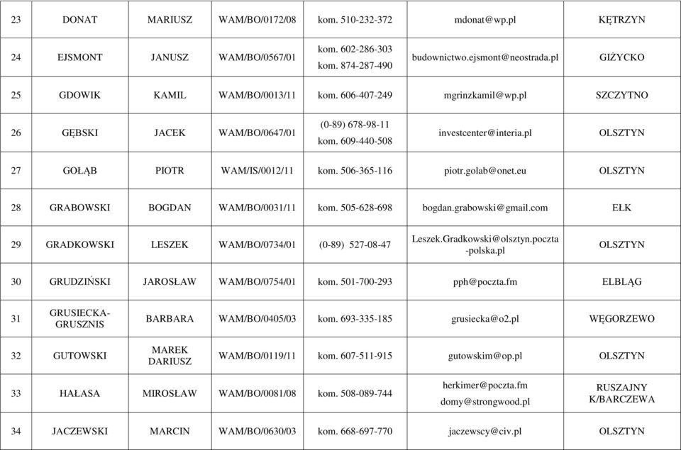 pl 27 GOŁĄB PIOTR WAM/IS/0012/11 kom. 506-365-116 piotr.golab@onet.eu 28 GRABOWSKI BOGDAN WAM/BO/0031/11 kom. 505-628-698 bogdan.grabowski@gmail.