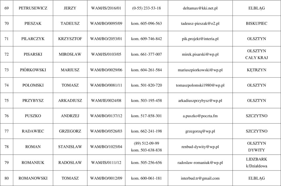 pl CAŁY KRAJ 73 PIÓRKOWSKI MARIUSZ WAM/BO/0029/06 kom. 604-261-584 mariuszpiorkowski@wp.pl KĘTRZYN 74 POŁOMSKI TOMASZ WAM/BO/0081/11 kom. 501-820-720 tomaszpolomski1980@wp.