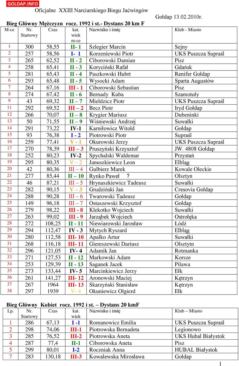 281 65,43 II - 4 Paszkowski Hubrt Renifer Gołdap 6 293 65,48 II - 5 Wysocki Adam Sparta Augustów 7 264 67,16 III - 1 Ciborowski Sebastian Pisz 8 274 67,42 II - 6 Bernady Kuba Szamotuły 9 43 69,32 II