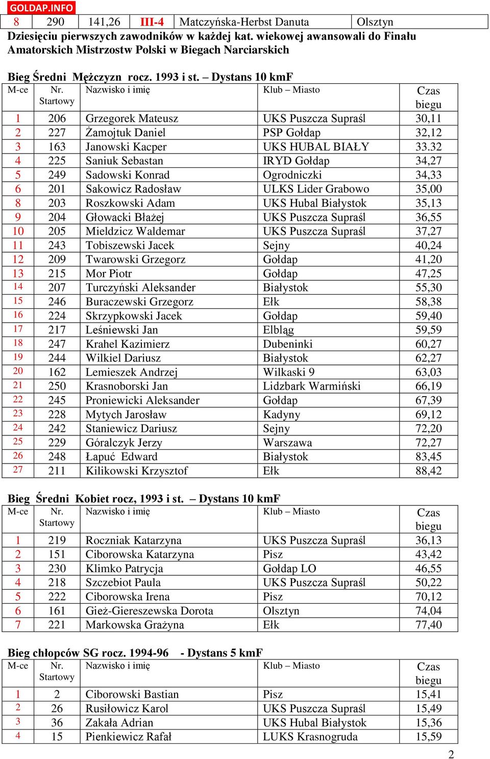 Dystans 10 kmf 1 206 Grzegorek Mateusz UKS Puszcza Supraśl 30,11 2 227 Żamojtuk Daniel PSP Gołdap 32,12 3 163 Janowski Kacper UKS HUBAL BIAŁY 33.