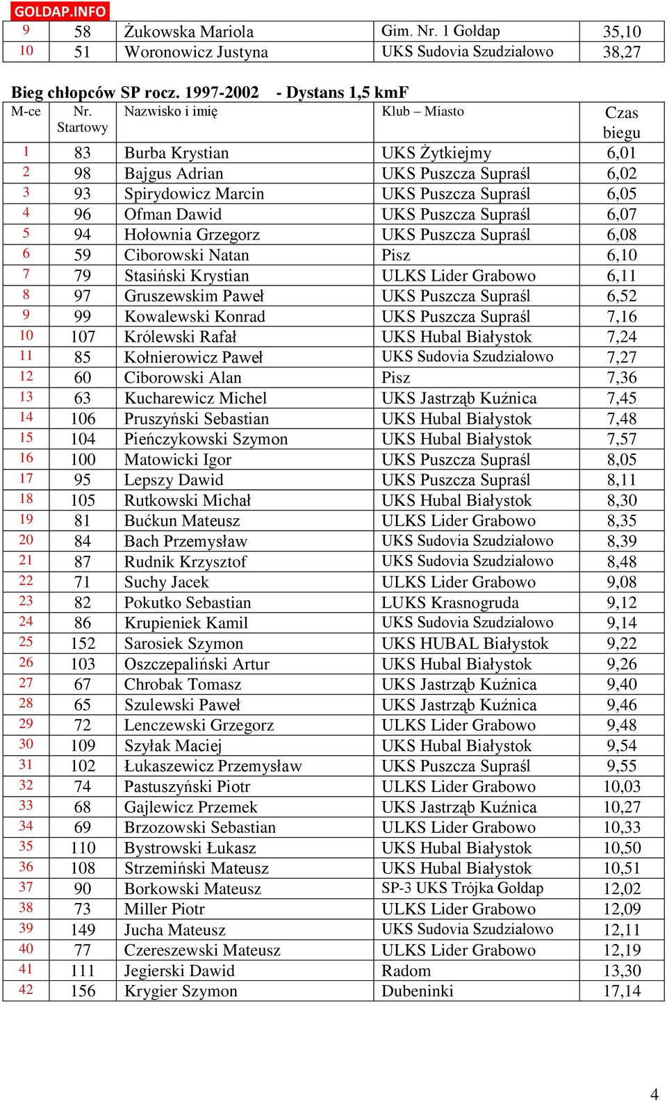 6,07 5 94 Hołownia Grzegorz UKS Puszcza Supraśl 6,08 6 59 Ciborowski Natan Pisz 6,10 7 79 Stasiński Krystian ULKS Lider Grabowo 6,11 8 97 Gruszewskim Paweł UKS Puszcza Supraśl 6,52 9 99 Kowalewski