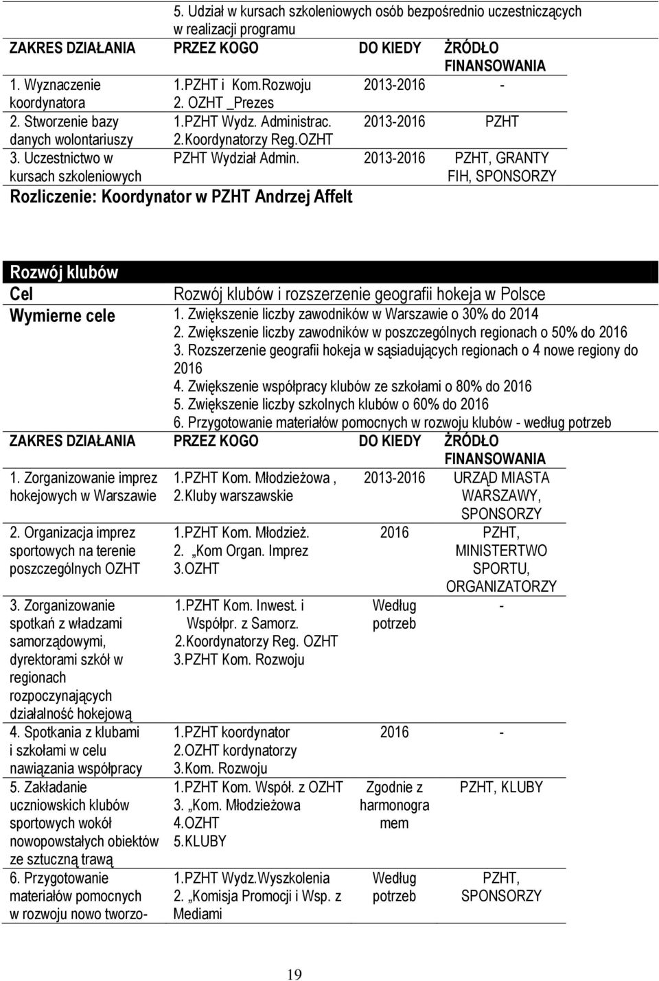 OZHT PZHT Wydział Admin. 2013-2016 PZHT, GRANTY FIH, SPONSORZY Rozliczenie: Koordynator w PZHT Andrzej Affelt Rozwój klubów Cel Rozwój klubów i rozszerzenie geografii hokeja w Polsce Wymierne cele 1.