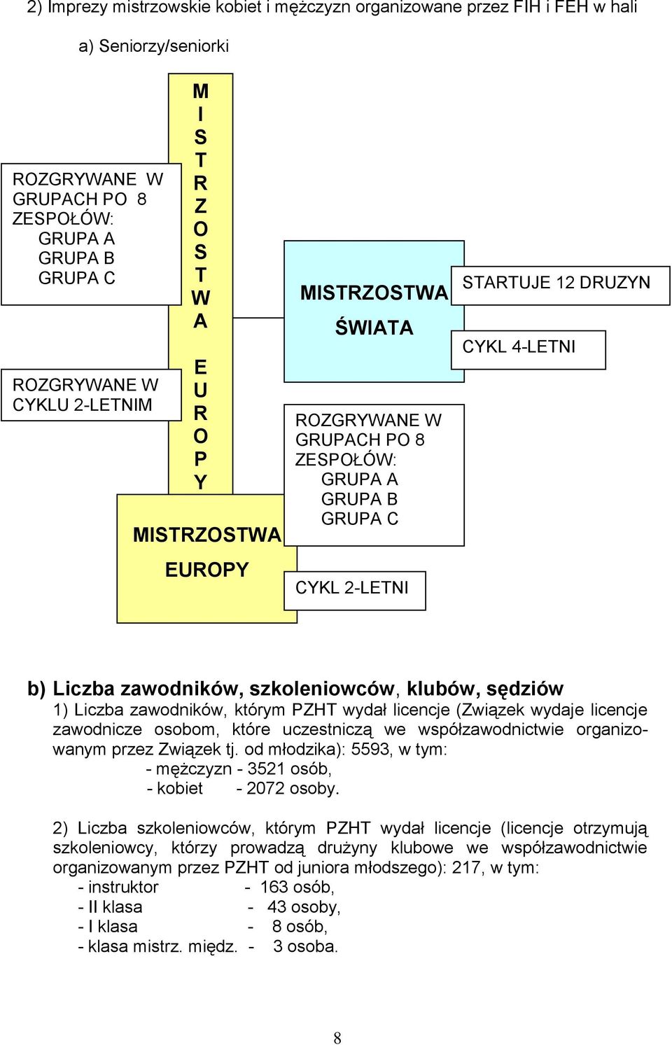 szkoleniowców, klubów, sędziów 1) Liczba zawodników, którym PZHT wydał licencje (Związek wydaje licencje zawodnicze osobom, które uczestniczą we współzawodnictwie organizowanym przez Związek tj.