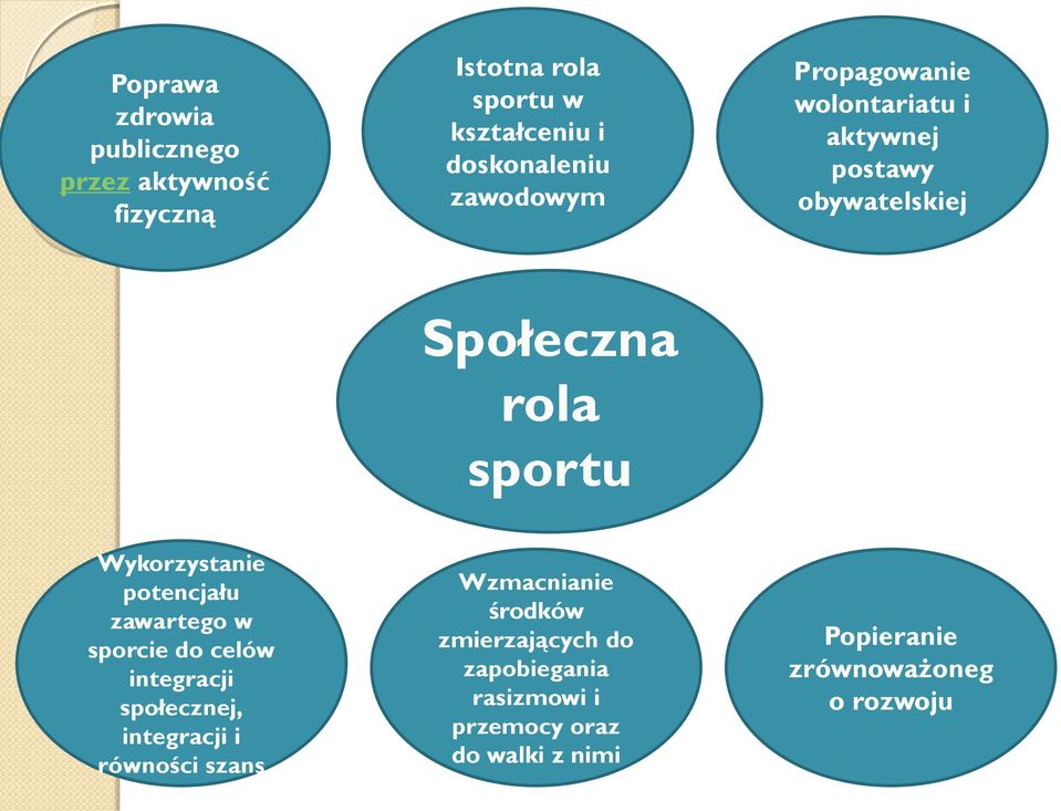 potencjału zawartego w sporcie do celów integracji społecznej, integracji i równości szans Wzmacnianie