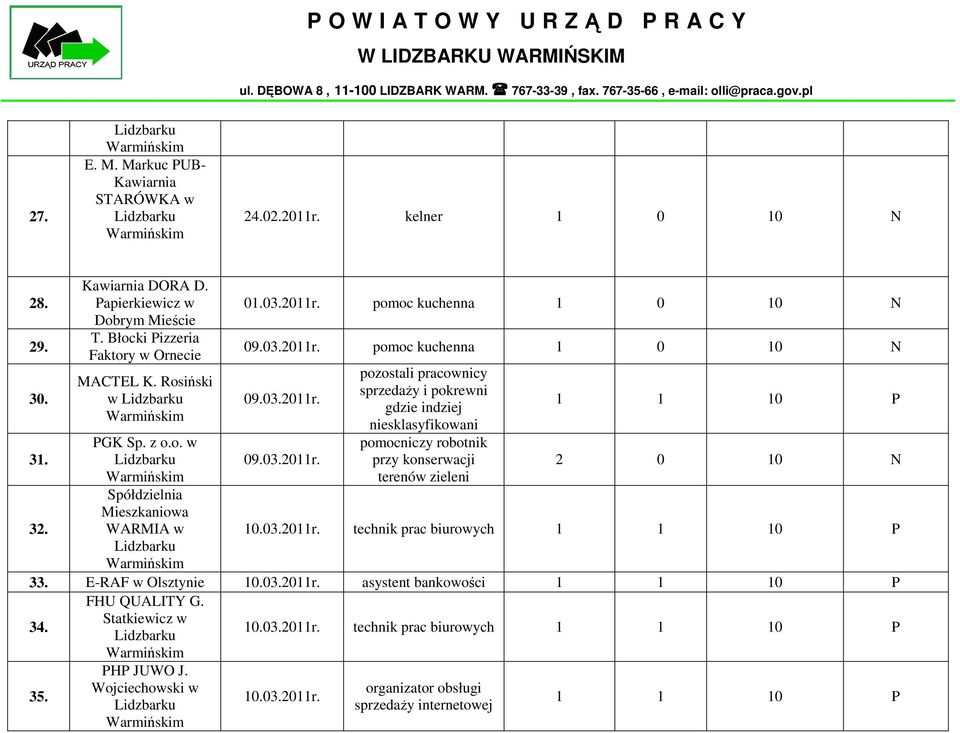 pomoc kuchenna 1 0 10 N 09.03.2011r. pomoc kuchenna 1 0 10 N 09.03.2011r. 09.03.2011r. pozostali pracownicy sprzedaży i pokrewni gdzie indziej niesklasyfikowani pomocniczy robotnik przy konserwacji terenów zieleni 1 1 10 P 2 0 10 N 10.