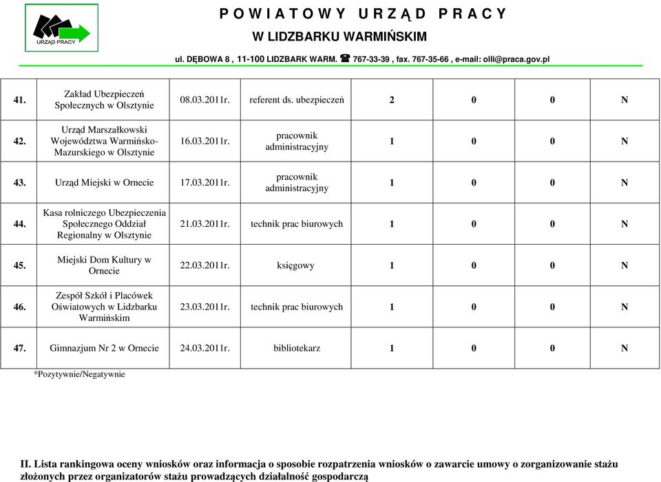 Kasa rolniczego Ubezpieczenia Społecznego Oddział Regionalny w Olsztynie Miejski Dom Kultury w Ornecie Zespół Szkół i Placówek Oświatowych w 21.03.2011r. technik prac biurowych 1 0 0 N 22.03.2011r. księgowy 1 0 0 N 23.