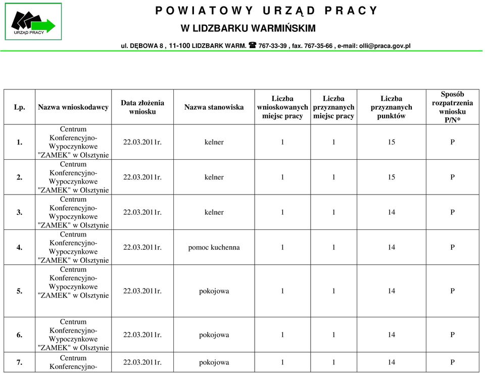 przyznanych miejsc pracy Liczba przyznanych punktów Sposób rozpatrzenia wniosku P/N* 22.03.2011r.