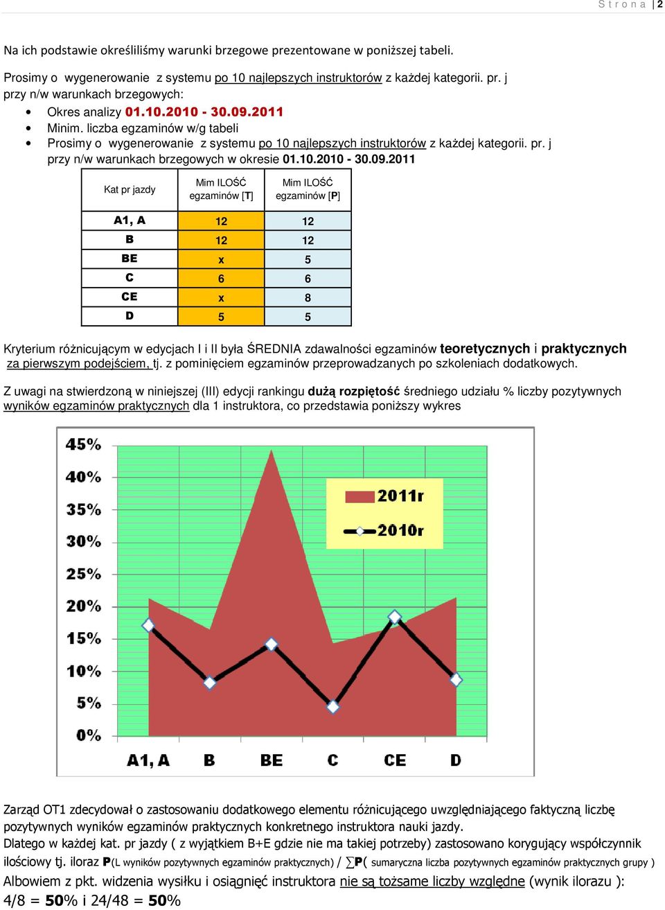 2011 Minim. w/g tabeli Prosimy o wygenerowanie z systemu po 10 najlepszych instruktorów z kaŝdej kategorii. pr. j przy n/w warunkach brzegowych w okresie 01.