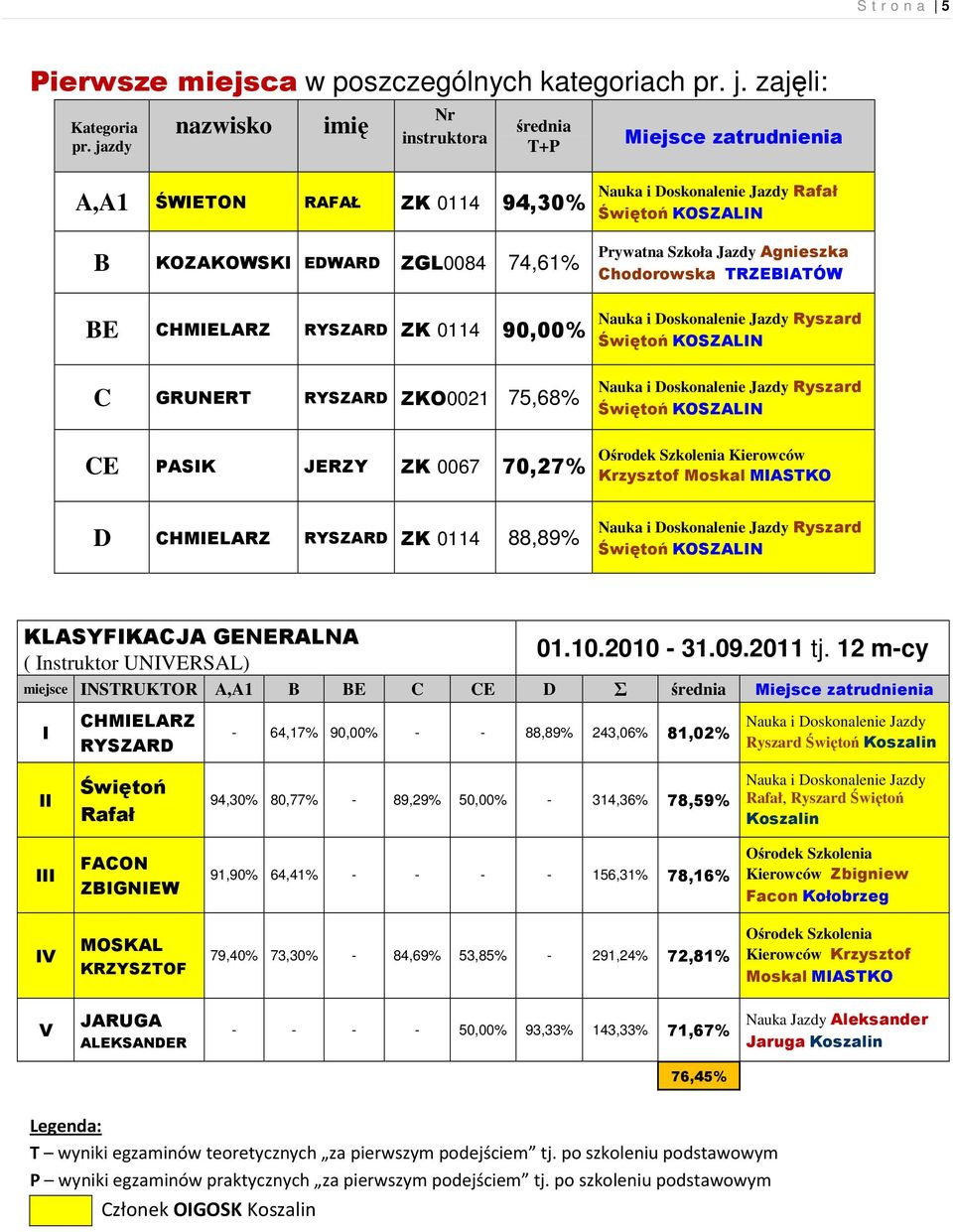 PASIK JERZY ZK 0067 70,27% Nauka i Doskonalenie Jazdy Rafał Prywatna Szkoła Jazdy Agnieszka Chodorowska TRZEBIATÓW Nauka i Doskonalenie Jazdy Ryszard Nauka i Doskonalenie Jazdy Ryszard Ośrodek