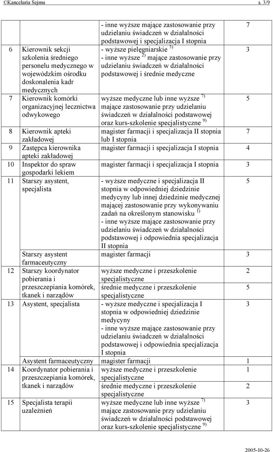 zakładowej 9 Zastępca kierownika apteki zakładowej 10 Inspektor do spraw gospodarki lekiem 11 Starszy asystent, specjalista inne wyższe mające zastosowanie przy podstawowej i specjalizacja I stopnia