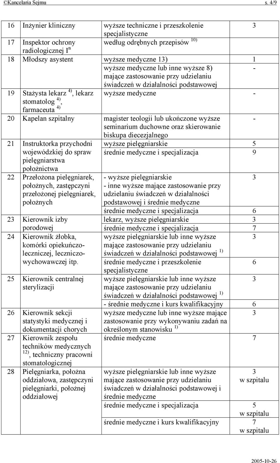 wyższe 8) świadczeń w działalności podstawowej 19 Stażysta lekarz 4), lekarz wyższe medyczne stomatolog 4), farmaceuta 4) 20 Kapelan szpitalny magister teologii lub ukończone wyższe seminarium