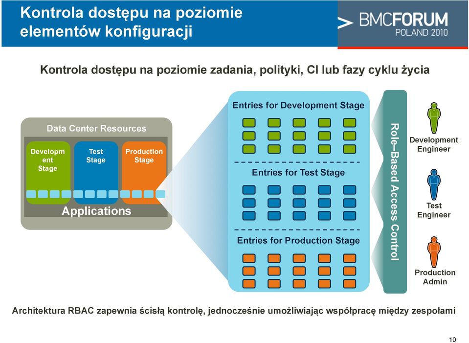 Applications Production Stage Entries for Test Stage Entries for Production Stage Role Based Access Control Development