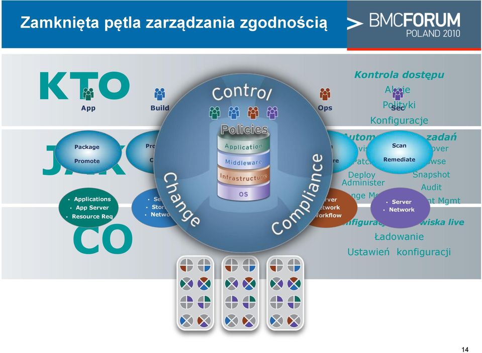 Scan Provision Task Automation Discover Provision Patch Deploy Patch Administer Deploy Change Administer Mgmt Polityki Sec Konfiguracje