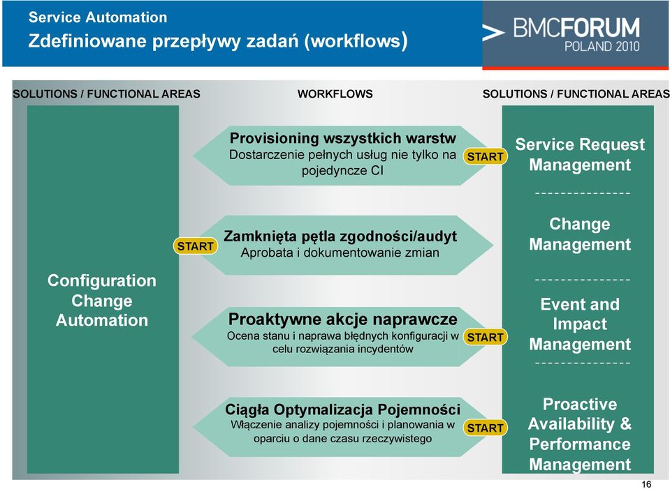 Management Configuration Change Automation Proaktywne akcje naprawcze Ocena stanu i naprawa b$&dnych konfiguracji w celu rozwi"zania incydentów START Event and Impact