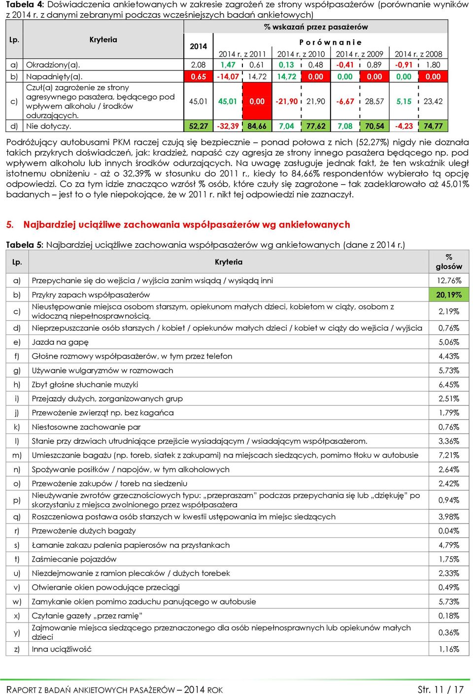 z 2008 a) Okradziony(a). 2,08 1,47 0,61 0,13 0,48-0,41 0,89-0,91 1,80 b) Napadnięty(a).