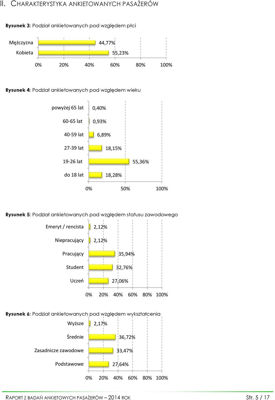 ankietowanych pod względem statusu zawodowego Emeryt / rencista Niepracujący 2,12% 2,12% Pracujący Student Uczeń 35,94% 32,76% 27,06% Rysunek 6: Podział