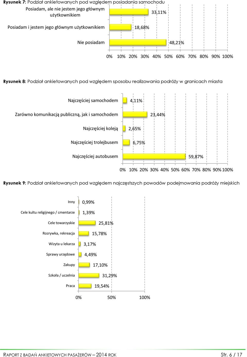 jak i samochodem 23,44% Najczęściej koleją 2,65% Najczęściej trolejbusem 6,75% Najczęściej autobusem 59,87% 0% 10% 20% 30% 40% 50% 60% 70% 80% 90% 100% Rysunek 9: Podział ankietowanych pod względem