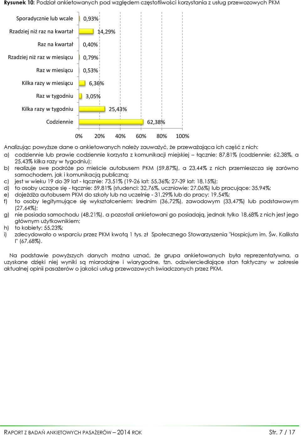 przeważająca ich część z nich: a) codziennie lub prawie codziennie korzysta z komunikacji miejskiej łącznie: 87,81% (codziennie: 62,38%, a 25,43% kilka razy w tygodniu); b) realizuje swe podróże po