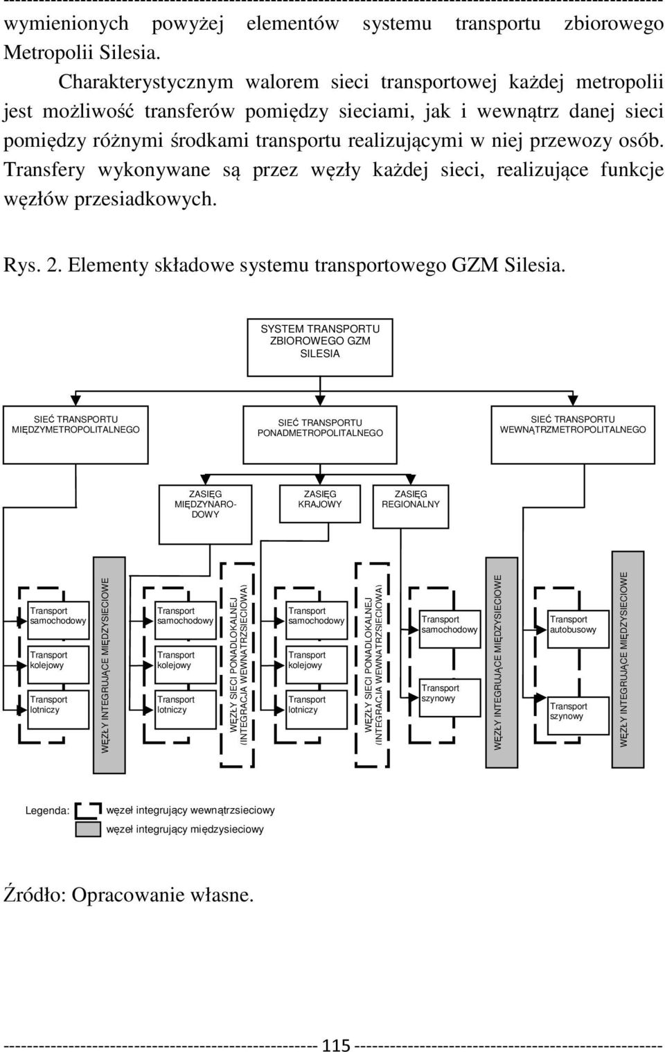 przewozy osób. Transfery wykonywane są przez węzły każdej sieci, realizujące funkcje węzłów przesiadkowych. Rys. 2. Elementy składowe systemu transportowego GZM Silesia.