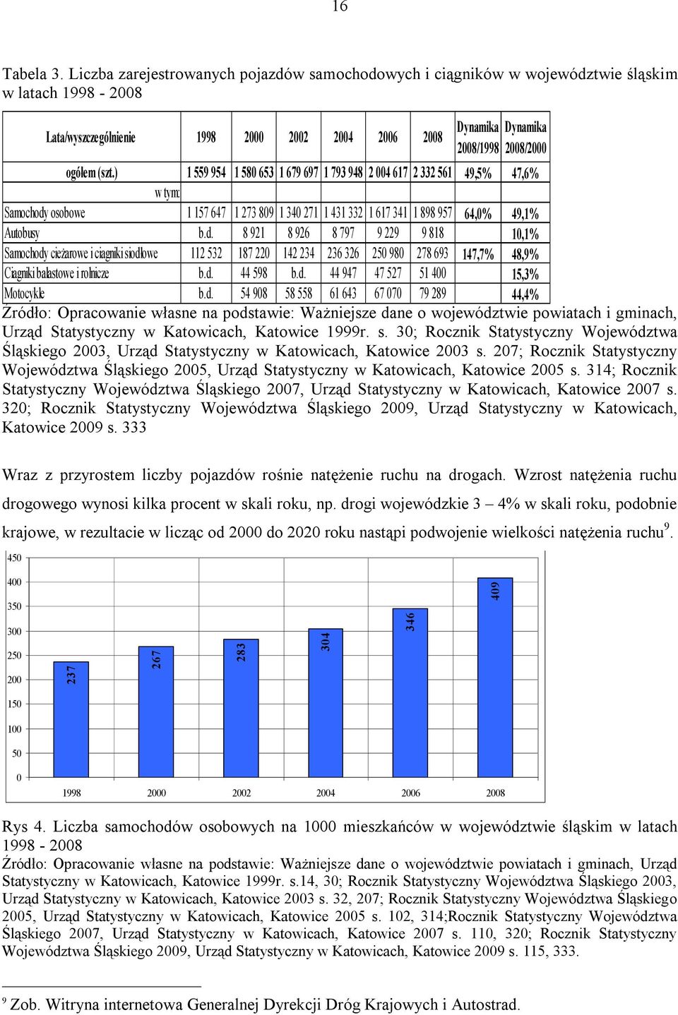 (szt.) 1 559 954 1 580 653 1 679 697 1 793 948 2 004 617 2 332 561 49,5% 47,6% w tym: Samochody