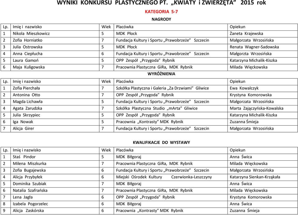 5 MDK Płock Renata Wagner-Sadowska 4 Anna Ciepłucha 6 Fundacja Kultury i Sportu Prawobrzeże Szczecin Małgorzta Wrzosińska 5 Laura Gamoń 5 OPP Zespół Przygoda Rybnik Katarzyna Michalik-Kiszka 6 Maja