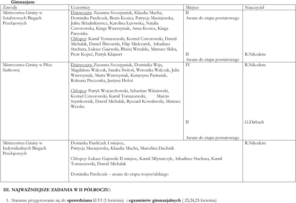 Stachura, Łukasz Gajewski, Błażej Wrzalski, Mateusz Skiba, Piotr Kopeć, Patryk Klajnert Awans do etapu powiatowego Piłce Siatkowej Dziewczęta: Zuzanna Szczepaniak, Dominika Wajs, Magdalena Walczak,